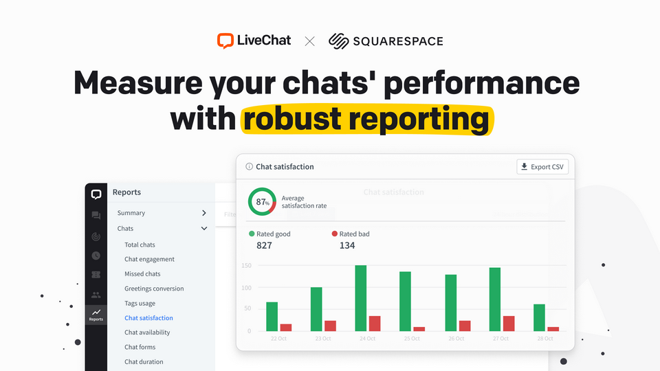 LiveChat reporting: an 87 per cent average satisfaction rate, 827 chats rated good against 134 rated bad, and a bar chart by day, with a sidebar of report types