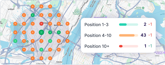 A city map covered in a grid of ranking pins, green for positions one to three and orange for four to ten, with a summary panel counting two, forty-three and one